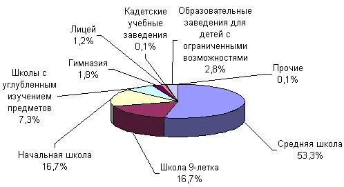 Структура системы общего дневного образования